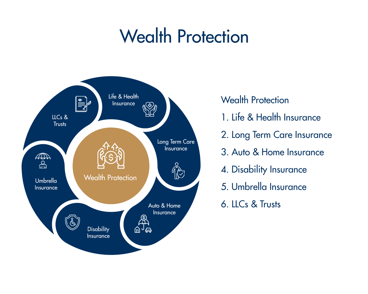 Wealth Protection